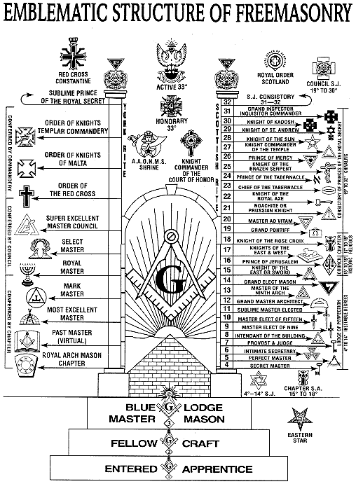 A diagram laying out the structure and hierarchy of freemasonry