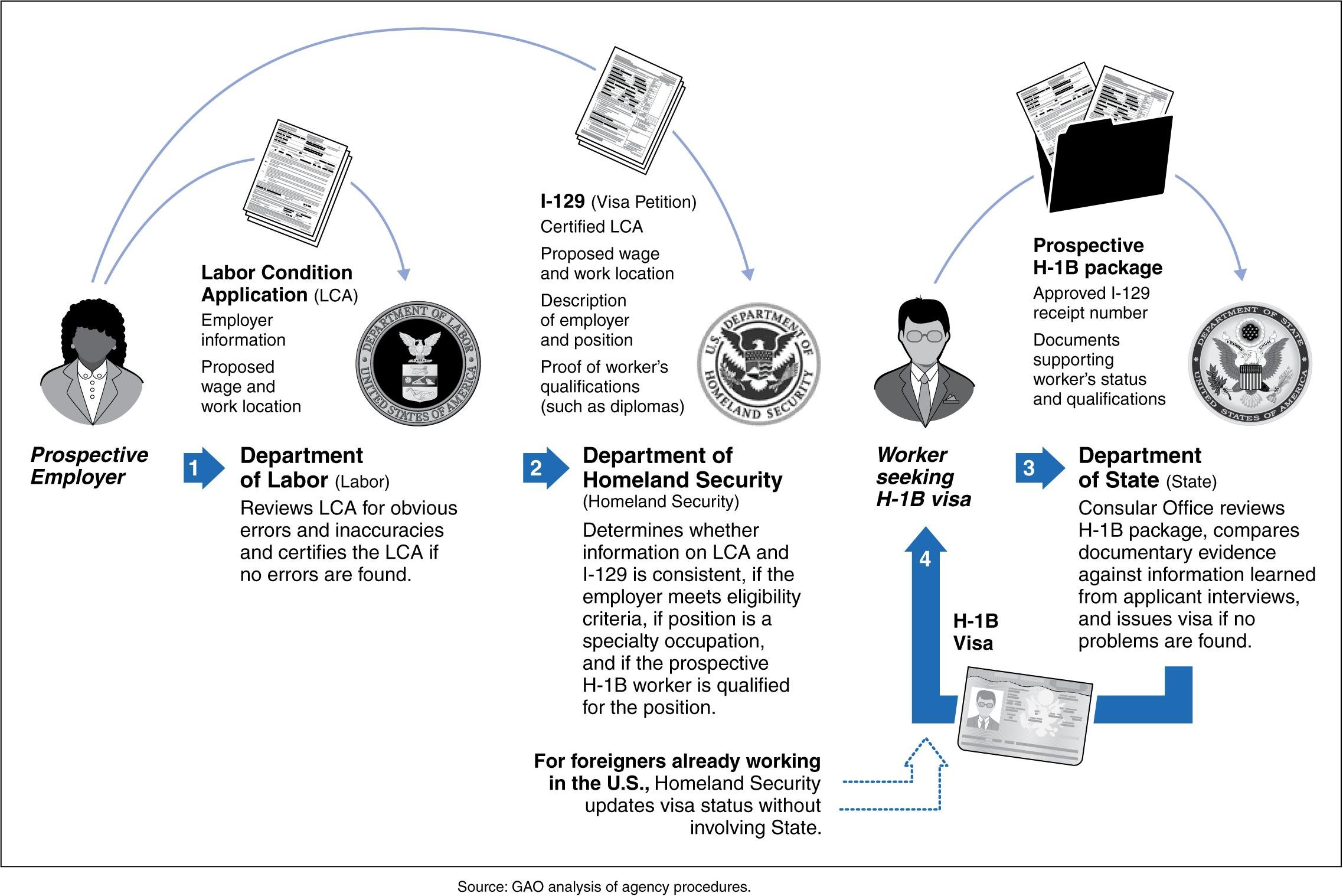 A diagram explaining the process of obtaining an H-1B visa